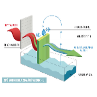 Platinium DELUXE răcitor și încălzitor de aer mobil BL-138DLR